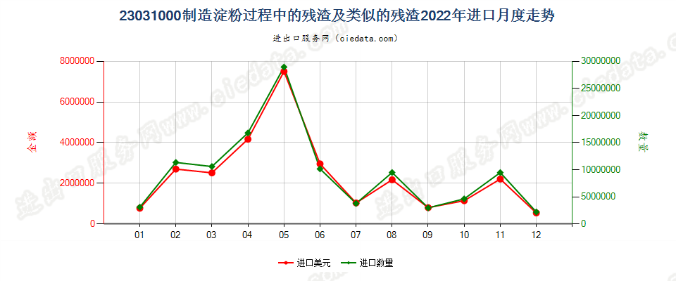 23031000制造淀粉过程中的残渣及类似的残渣进口2022年月度走势图