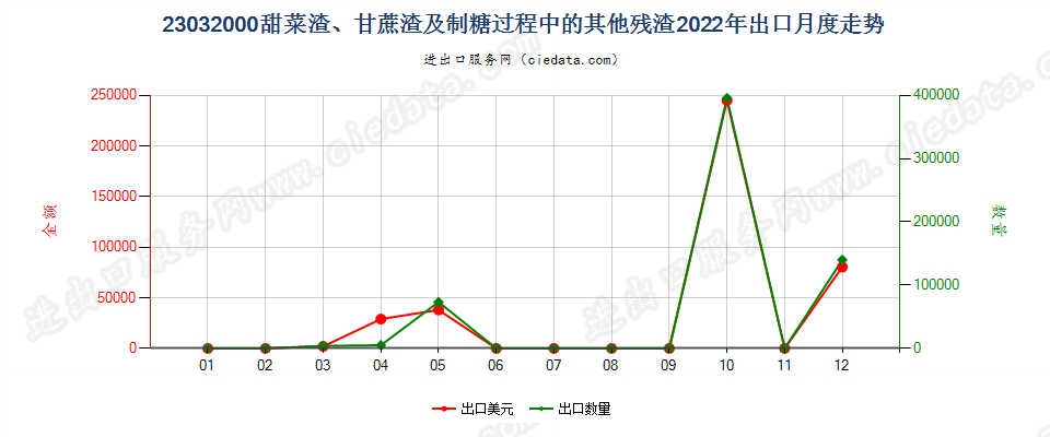 23032000甜菜渣、甘蔗渣及制糖过程中的其他残渣出口2022年月度走势图