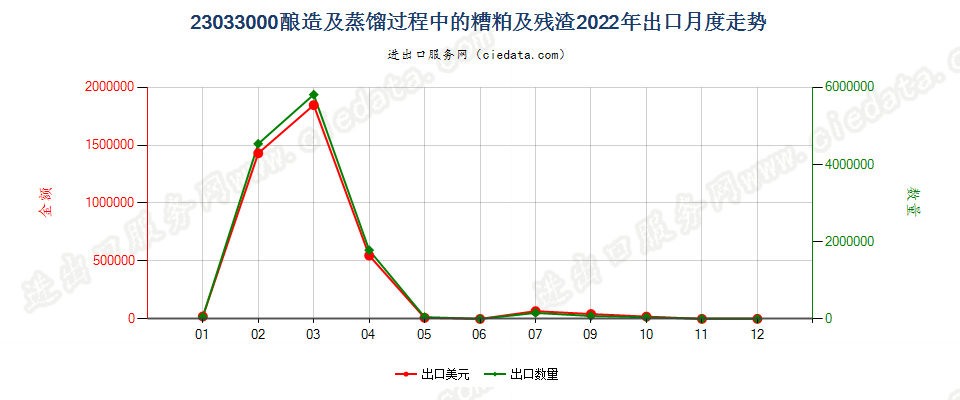 23033000酿造及蒸馏过程中的糟粕及残渣出口2022年月度走势图