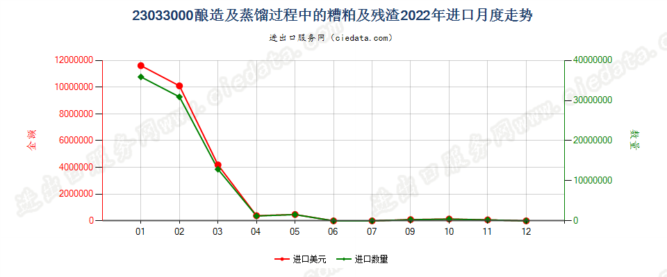 23033000酿造及蒸馏过程中的糟粕及残渣进口2022年月度走势图