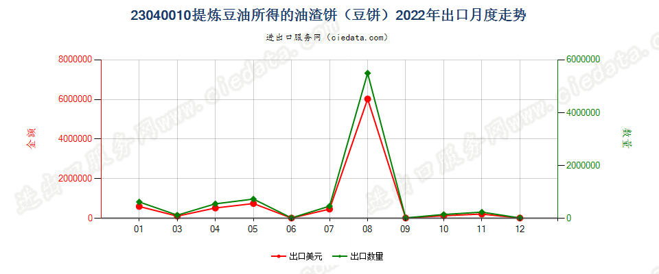 23040010提炼豆油所得的油渣饼（豆饼）出口2022年月度走势图