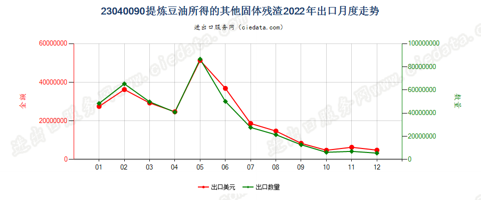 23040090提炼豆油所得的其他固体残渣出口2022年月度走势图