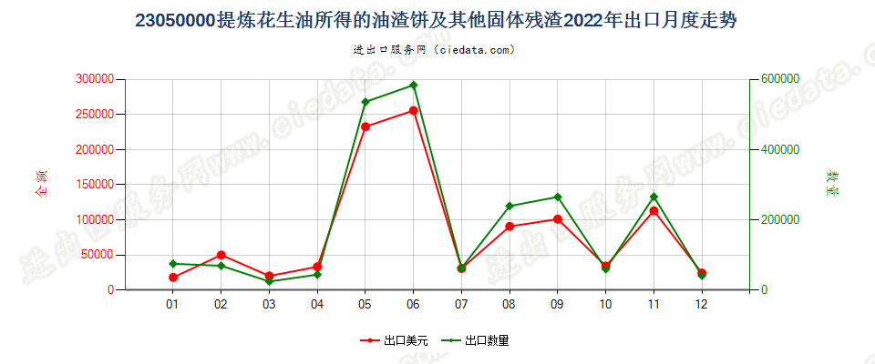 23050000提炼花生油所得的油渣饼及其他固体残渣出口2022年月度走势图