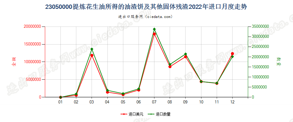 23050000提炼花生油所得的油渣饼及其他固体残渣进口2022年月度走势图