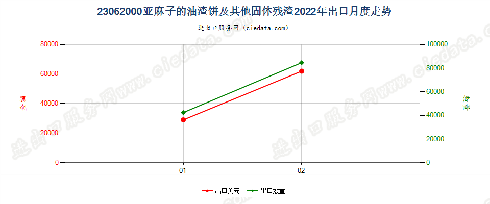 23062000亚麻子的油渣饼及其他固体残渣出口2022年月度走势图