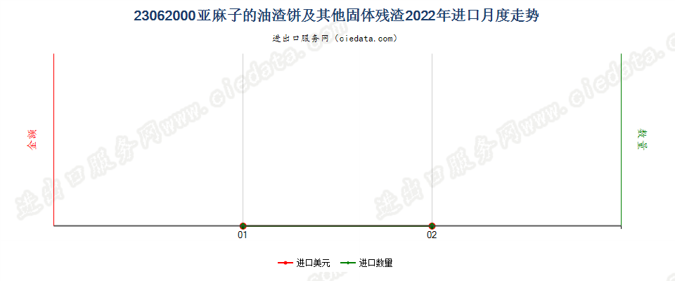 23062000亚麻子的油渣饼及其他固体残渣进口2022年月度走势图