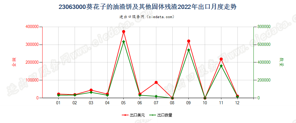 23063000葵花子的油渣饼及其他固体残渣出口2022年月度走势图