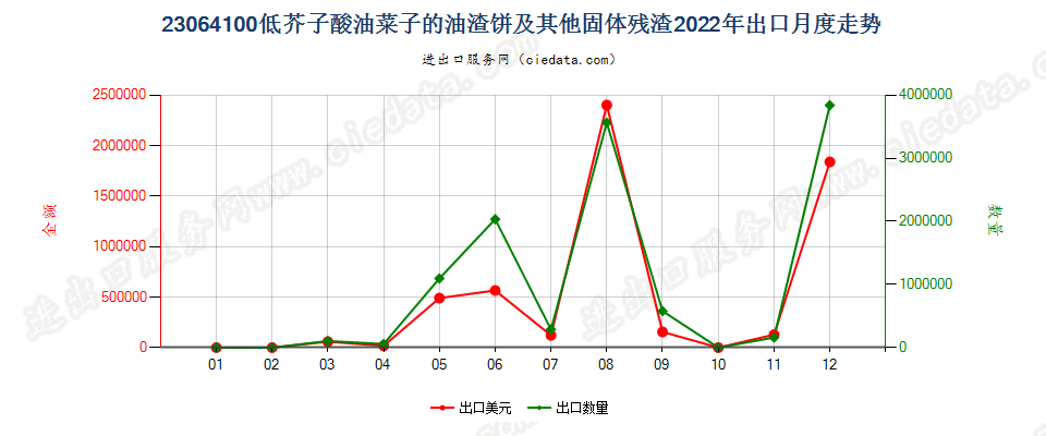 23064100低芥子酸油菜子的油渣饼及其他固体残渣出口2022年月度走势图