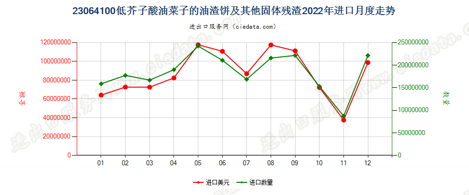 23064100低芥子酸油菜子的油渣饼及其他固体残渣进口2022年月度走势图