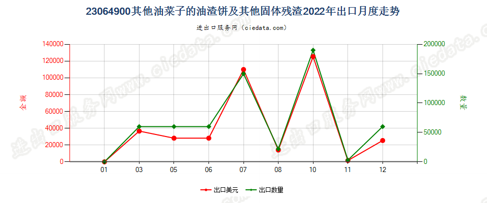 23064900其他油菜子的油渣饼及其他固体残渣出口2022年月度走势图