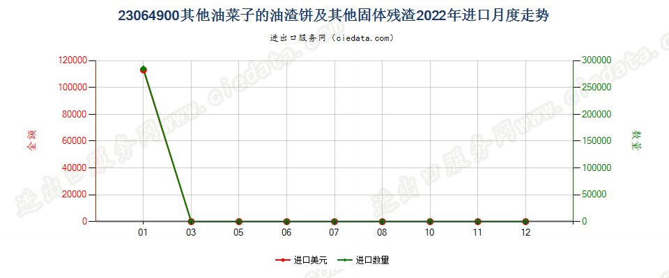 23064900其他油菜子的油渣饼及其他固体残渣进口2022年月度走势图