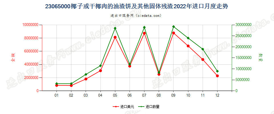 23065000椰子或干椰肉的油渣饼及其他固体残渣进口2022年月度走势图