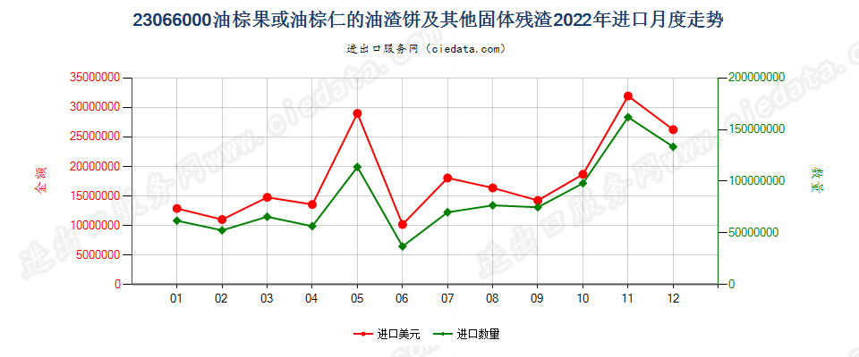 23066000油棕果或油棕仁的油渣饼及其他固体残渣进口2022年月度走势图