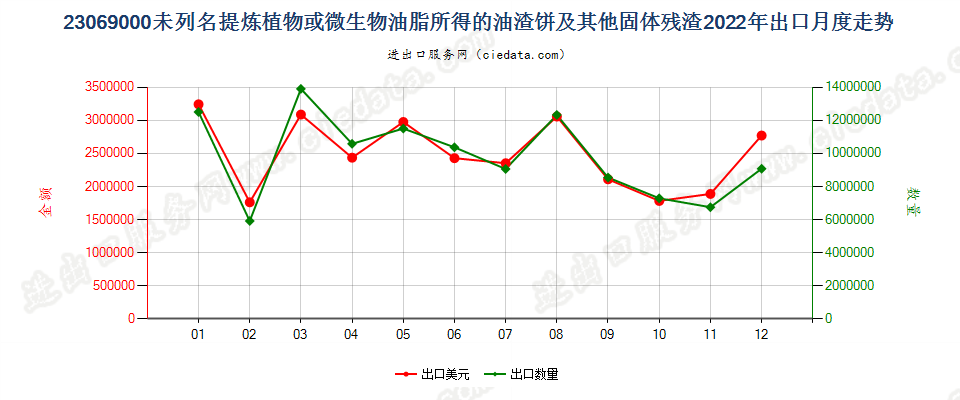 23069000未列名提炼植物或微生物油脂所得的油渣饼及其他固体残渣出口2022年月度走势图