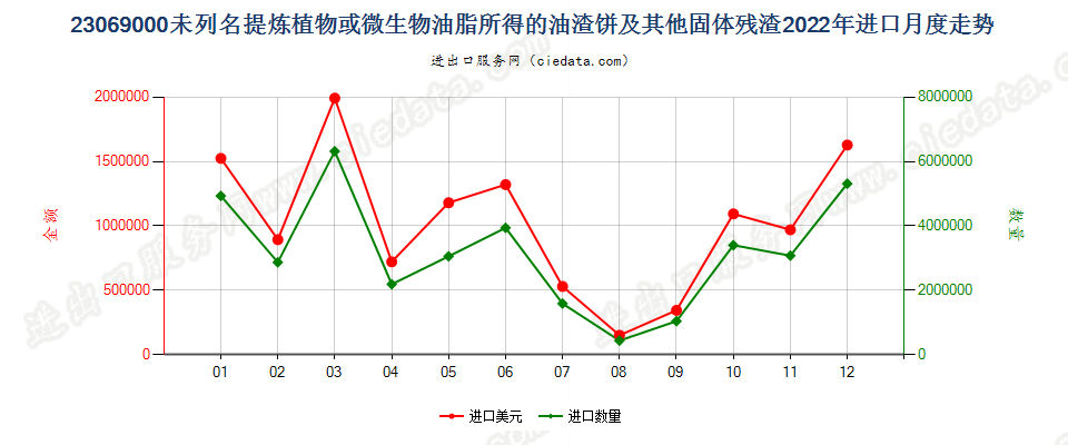 23069000未列名提炼植物或微生物油脂所得的油渣饼及其他固体残渣进口2022年月度走势图