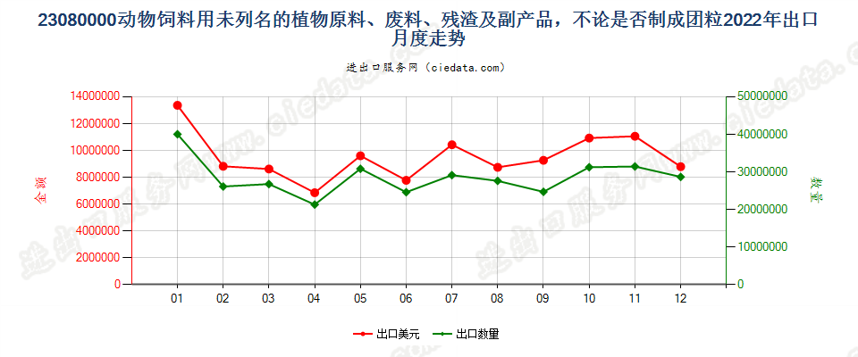 23080000动物饲料用未列名的植物原料、废料、残渣及副产品，不论是否制成团粒出口2022年月度走势图