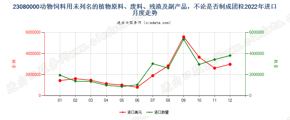 23080000动物饲料用未列名的植物原料、废料、残渣及副产品，不论是否制成团粒进口2022年月度走势图