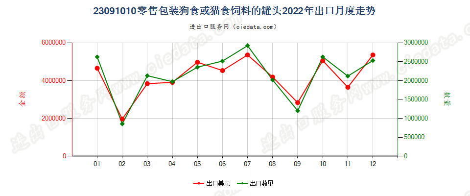 23091010零售包装狗食或猫食饲料的罐头出口2022年月度走势图