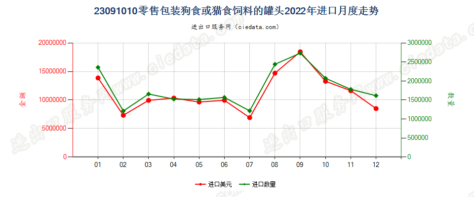 23091010零售包装狗食或猫食饲料的罐头进口2022年月度走势图