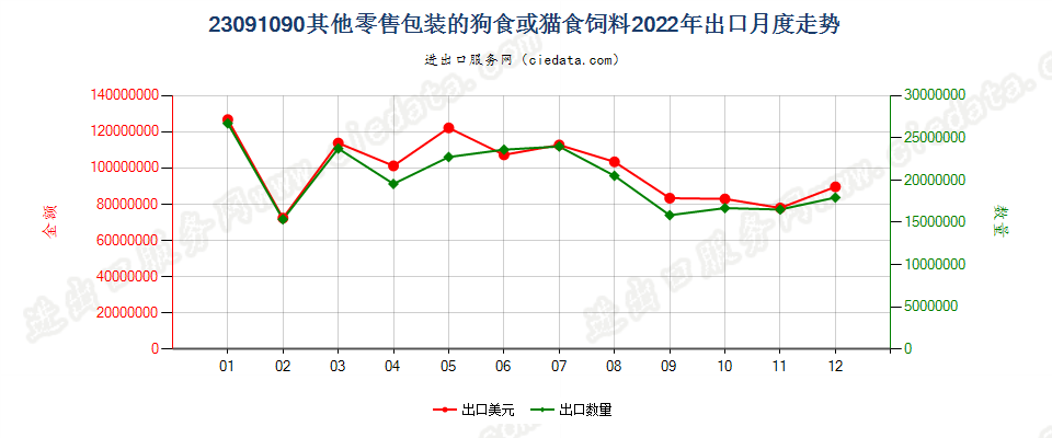 23091090其他零售包装的狗食或猫食饲料出口2022年月度走势图