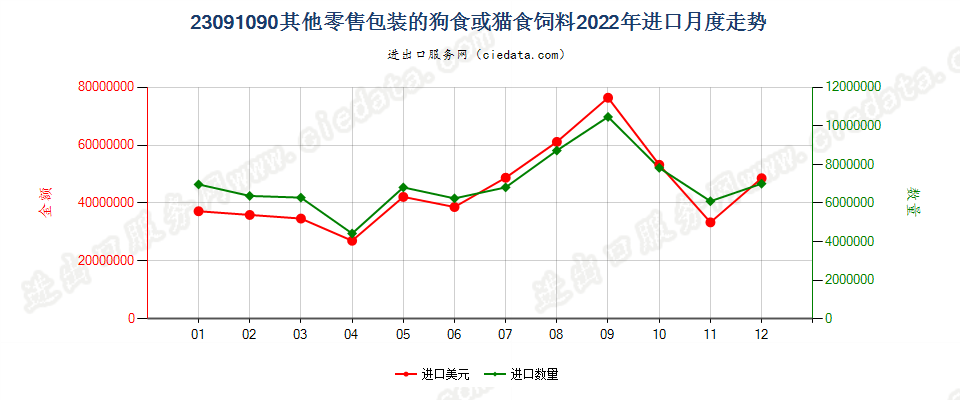 23091090其他零售包装的狗食或猫食饲料进口2022年月度走势图