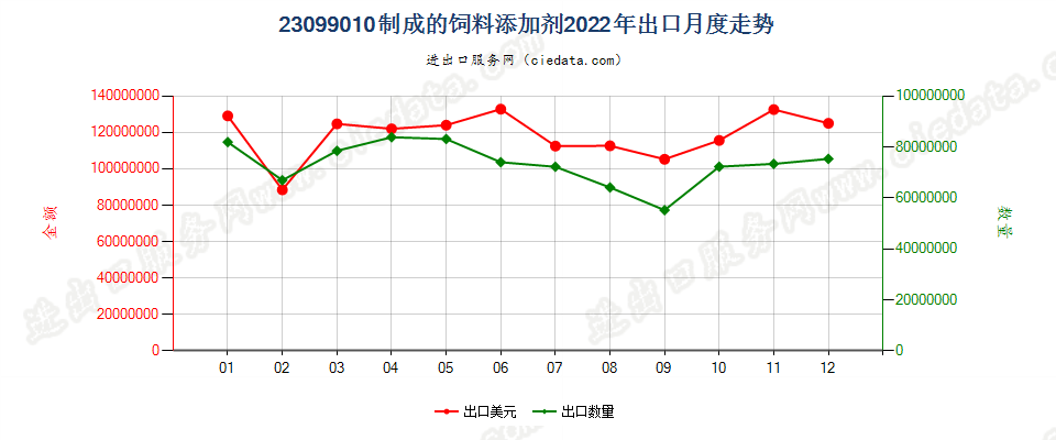 23099010制成的饲料添加剂出口2022年月度走势图