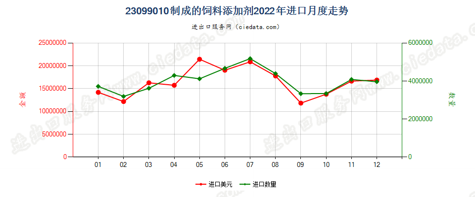 23099010制成的饲料添加剂进口2022年月度走势图