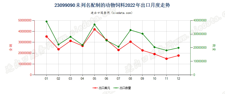 23099090未列名配制的动物饲料出口2022年月度走势图