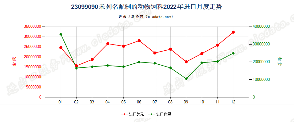 23099090未列名配制的动物饲料进口2022年月度走势图