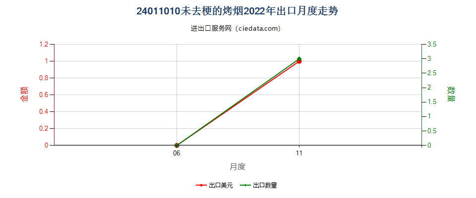 24011010未去梗的烤烟出口2022年月度走势图