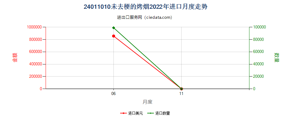 24011010未去梗的烤烟进口2022年月度走势图