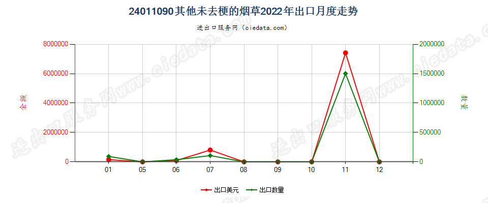 24011090其他未去梗的烟草出口2022年月度走势图