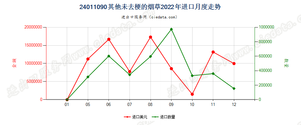 24011090其他未去梗的烟草进口2022年月度走势图