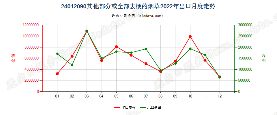 24012090其他部分或全部去梗的烟草出口2022年月度走势图