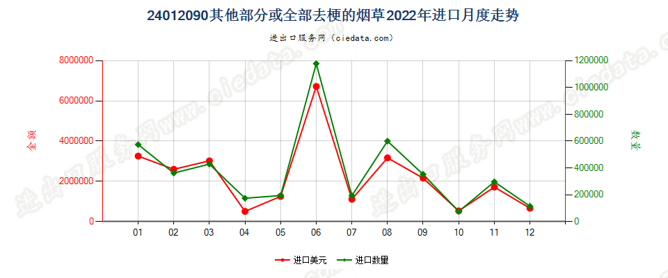 24012090其他部分或全部去梗的烟草进口2022年月度走势图