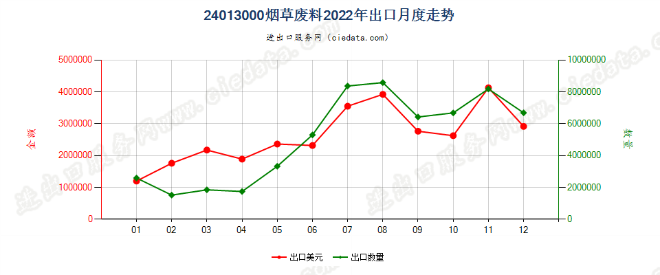 24013000烟草废料出口2022年月度走势图