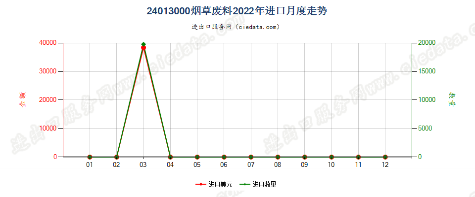 24013000烟草废料进口2022年月度走势图