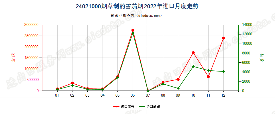 24021000烟草制的雪茄烟进口2022年月度走势图