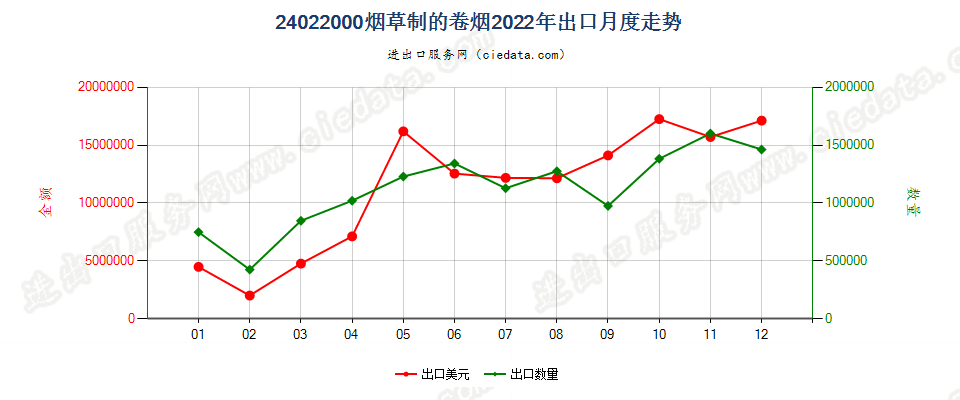 24022000烟草制的卷烟出口2022年月度走势图