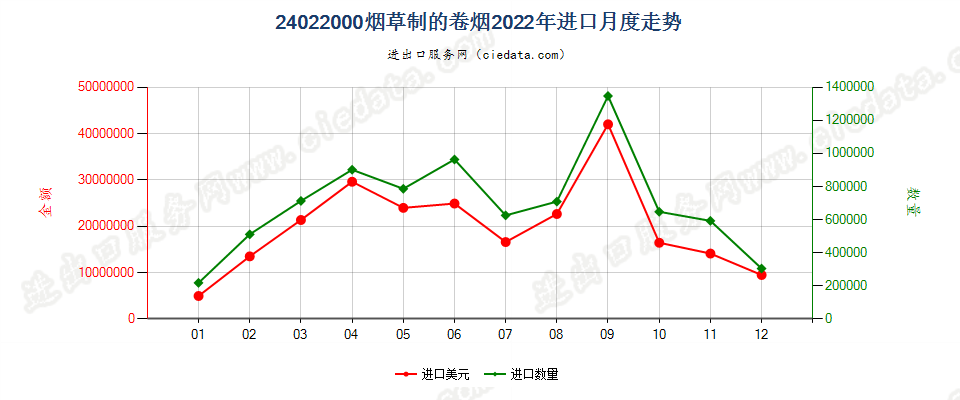 24022000烟草制的卷烟进口2022年月度走势图