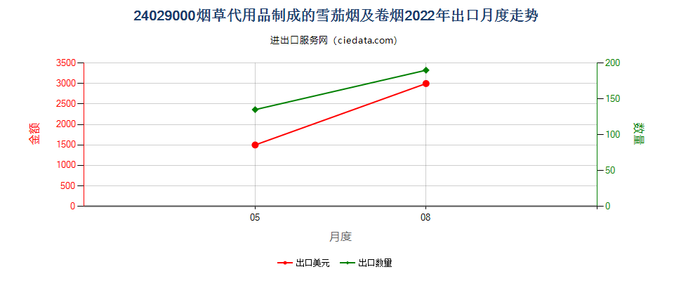 24029000烟草代用品制成的雪茄烟及卷烟出口2022年月度走势图