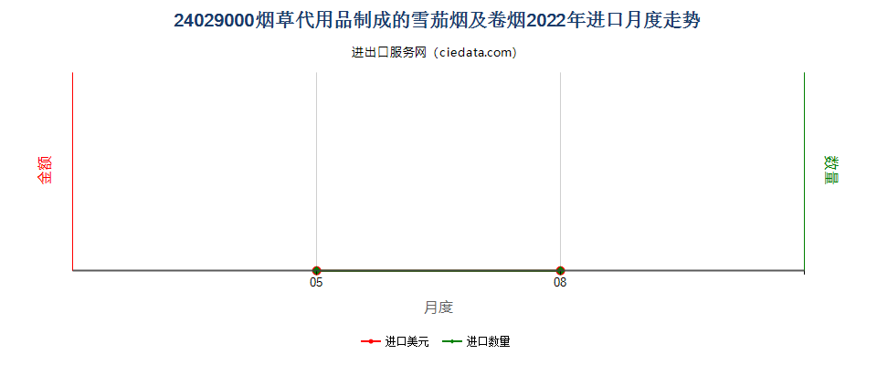 24029000烟草代用品制成的雪茄烟及卷烟进口2022年月度走势图