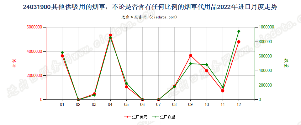 24031900其他供吸用的烟草，不论是否含有任何比例的烟草代用品进口2022年月度走势图