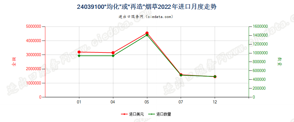 24039100“均化”或“再造”烟草进口2022年月度走势图