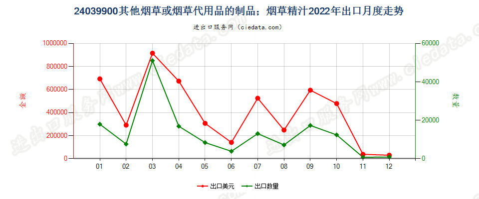 24039900其他烟草或烟草代用品的制品；烟草精汁出口2022年月度走势图