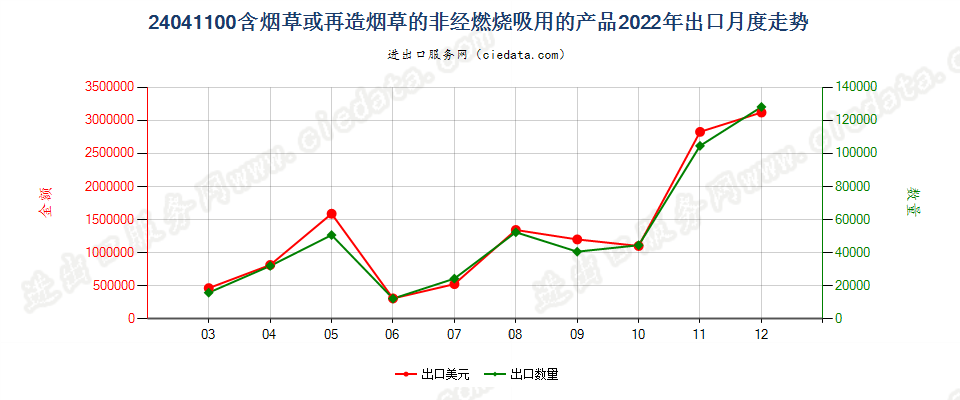 24041100含烟草或再造烟草的非经燃烧吸用的产品出口2022年月度走势图