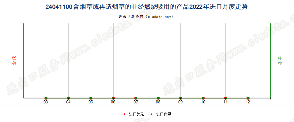 24041100含烟草或再造烟草的非经燃烧吸用的产品进口2022年月度走势图