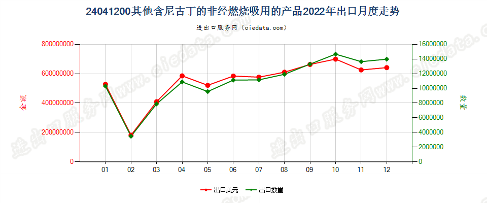 24041200其他含尼古丁的非经燃烧吸用的产品出口2022年月度走势图