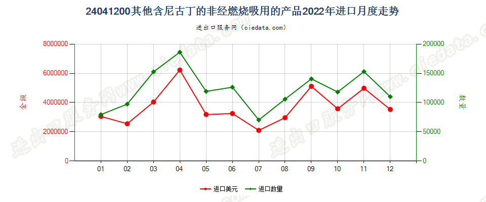 24041200其他含尼古丁的非经燃烧吸用的产品进口2022年月度走势图