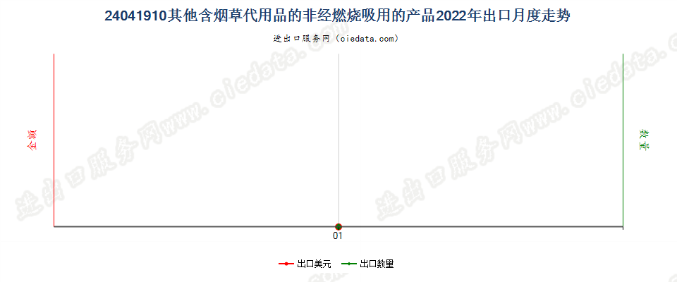 24041910其他含烟草代用品的非经燃烧吸用的产品出口2022年月度走势图